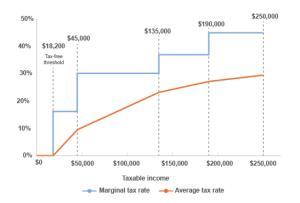 Tax Threshold Panic: What Really Happens When You Move Up a Bracket
